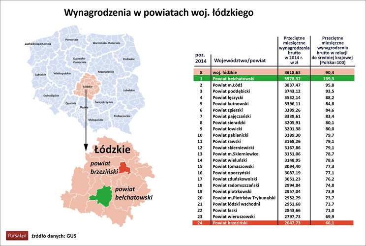 Średnie pensje mieszkańców województwa łódzkiego kształtowały się w ubiegłym roku na poziomie 3618 zł brutto na miesiąc. Na tle całego regionu wyróżnia się powiat bełchatowski, w którym zarabia się przeciętnie 5578 zł brutto (139 proc. średniej krajowej). Jest to jednocześnie trzeci najlepszy wynik wśród polskich powiatów. To właśnie tutaj znajduje się największe w Polsce zagłębie paliwowo-energetyczne, którego sercem są należące do PGE Kopalnia Węgla Brunatnego Bełchatów i Elektrownia Bełchatów - największa w Polsce i Europie elektrownia opalana węglem brunatnym. To jednocześnie dwaj najwięksi pracodawcy w regionie. Kopalnia zatrudnia ok. 5,4 tys. osób, a średnie wynagrodzenia zamyka się tu w przedziale 3-5 tys. zł. W elektrowni natomiast pracuje 3,3 tys. osób. Tutaj zarabia się średnio od 4 do ponad 6 tys. zł na miesiąc.<br>

<br>W samej Łodzi zarobki są zdecydowanie niższe niż w powiecie bełchatowskim i wynoszą 3837 zł brutto. W Łodzi swoje siedziby mają m.in. Pelion, specjalizujący się w dystrybucji farmaceutyków, niemiecka sieć drogerii Rossmann, czy włoski producent AGD Indesit. W Gostkowie Starym pod Łodzią znajduje się zaś fabryka spółki JTI - Japan Tobacco International.<br>

<br>Najsłabiej opłacani są pracownicy w powiatach wieruszowskim (2797 zł brutto) oraz brzezińskim (2647 zł).  Kwoty te stanowiły odpowiednio, 69,9 i  66,1 proc. średnich zarobków w Polsce w 2014 roku. To po powiecie kępińskim (woj. wielkopolskie), dwa najniższe średnie wynagrodzenia w Polsce.