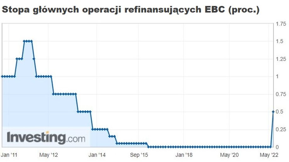 EBC w lipcu podniósł stopy po raz pierwszy od 11 lat. W czwartek czekają nas kolejne podwyżki.