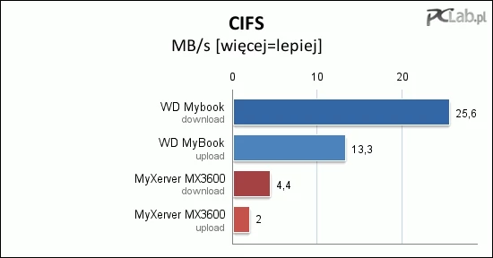 Kopiowanie plików poprzez otoczenie sieciowe Windows okazało się bardzo powolne