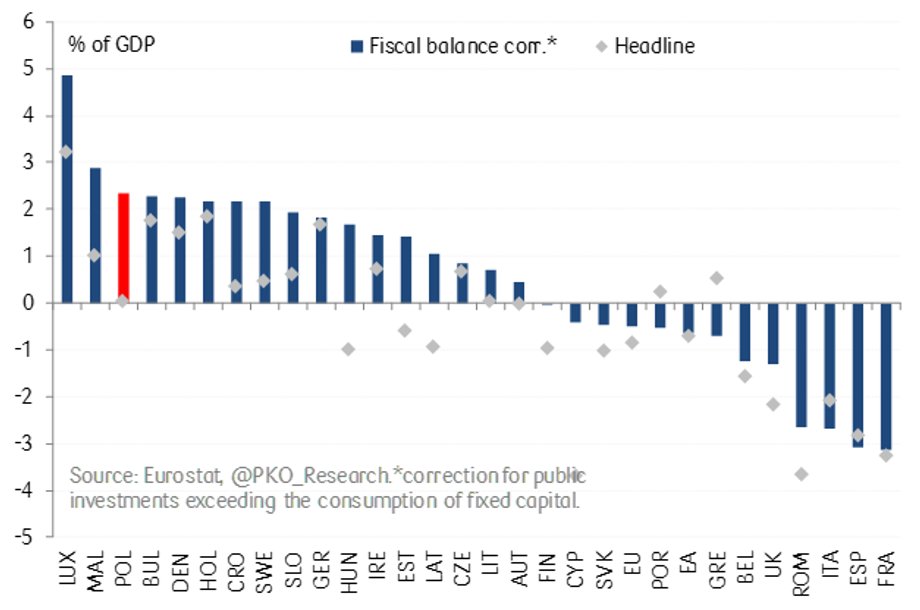 Deficyt sektora finansów publicznych wg metodologii unijnej bez inwestycji publicznych