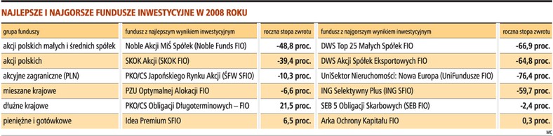 Najlepsze i najgorsze fundusze inwestycyjne w 2008 roku