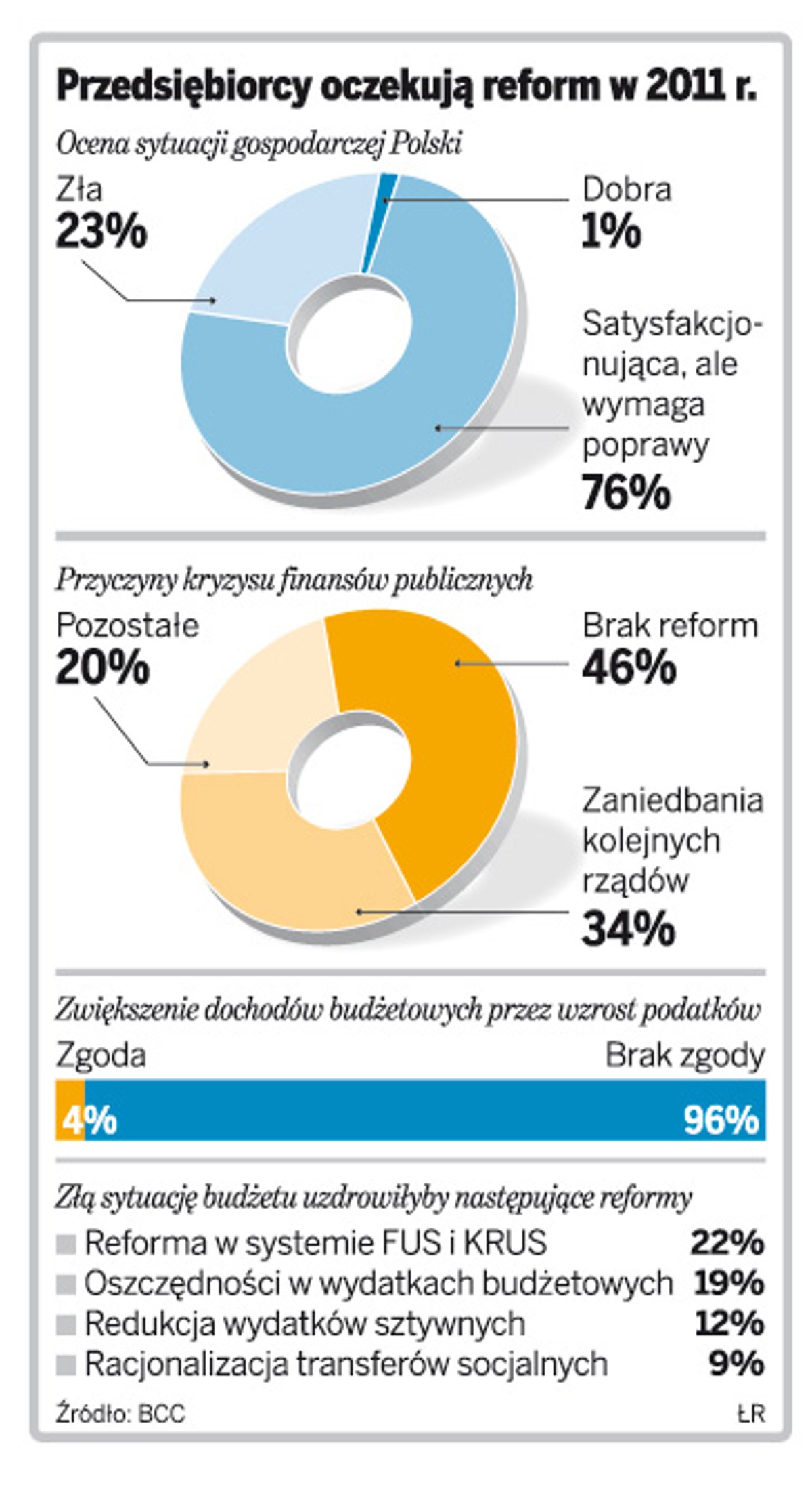 Przedsiębiorcy oczekują reform w 2011 r.