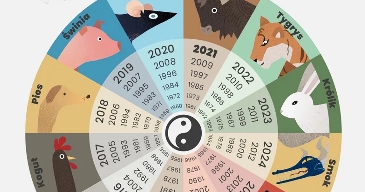 Jaki Jest Mój Chiński Znak Zodiaku Jak znaleźć swój chiński znak zodiaku? Przewodnik i charakterystyka