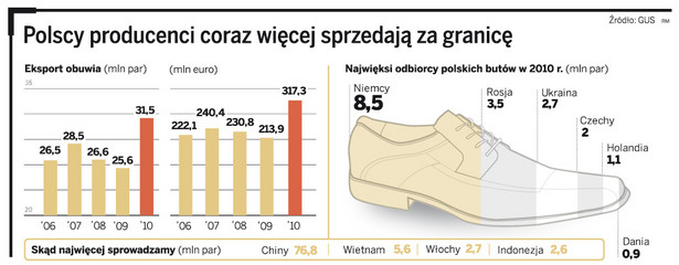 Polscy producenci coraz więcej sprzedają za granicę