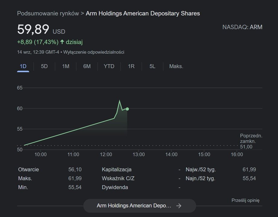 Akcje Arm na razie mają udany debiut. Wypracowały zysk rzędu 17,55 proc. (do godz. 18:40).