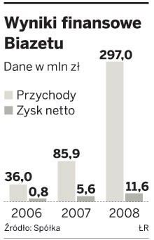 Wyniki finansowe Biazetu