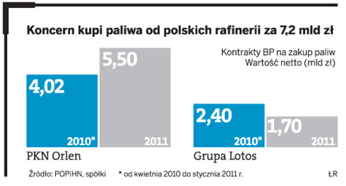 Koncern kupi paliwa od polskich rafinerii za 7,2 mld zł
