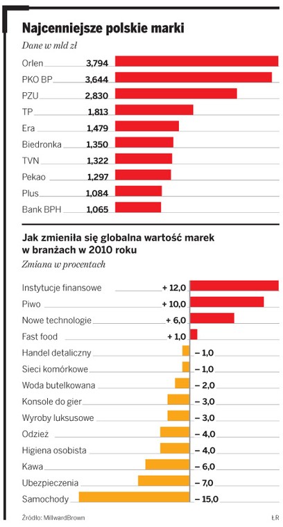 Najcenniejsze polskie marki