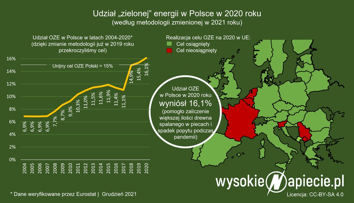 Udział "zielonej" energii w Polsce w 2020 roku
