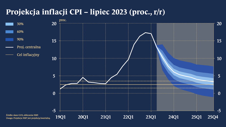 Projekcje inflacji wg NBP