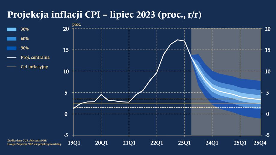 Projekcje inflacji wg NBP