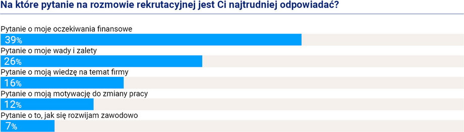 Na które pytanie najtrudniej odpowiedzieć?