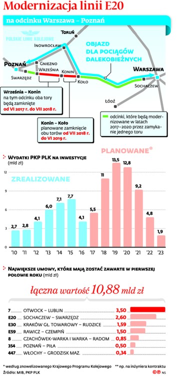 Modernizacja linii E20