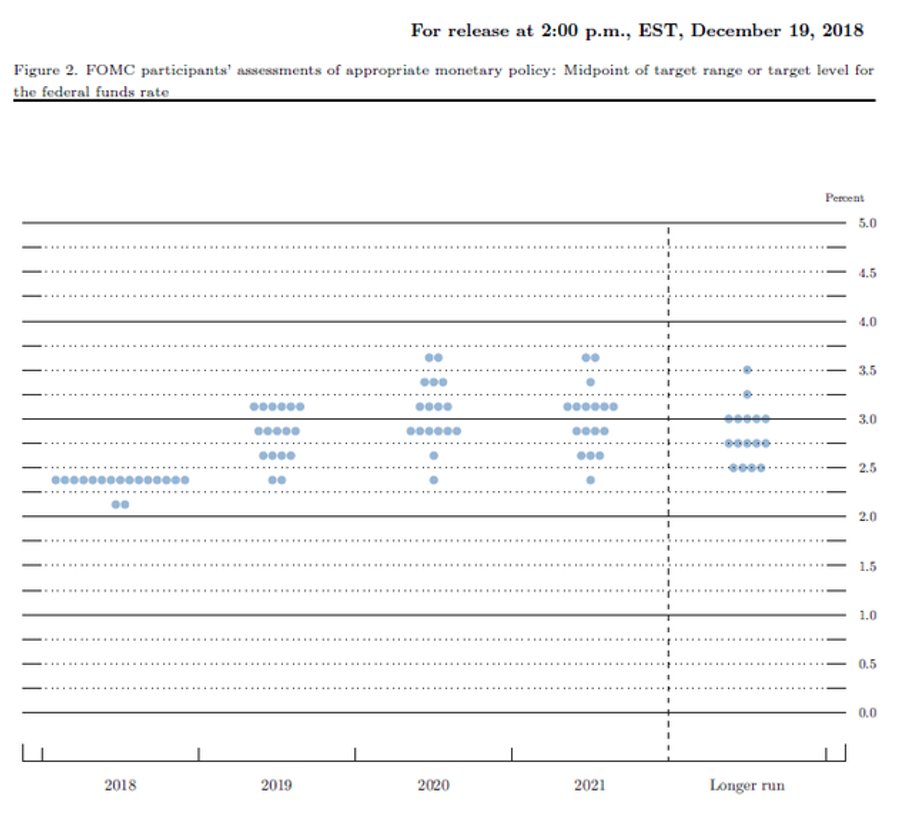 Wykres kropkowy Rezerwy Federalnej z przewidywanymi podwyżkami stóp na 2019 r.