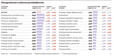 Wynagrodzenia w sektorze przedsiębiorstw: gdzie się zarabia najwięcej?