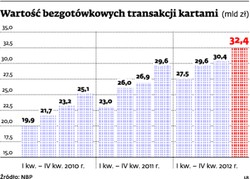Polski rynek kart: Do Europy dużo nam brakuje