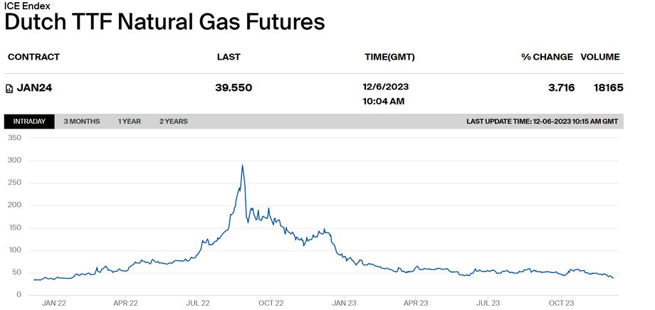 Notowania Dutch Gas futures z dostawą na styczeń 24