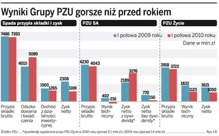 Zyski PZU ostro w dół