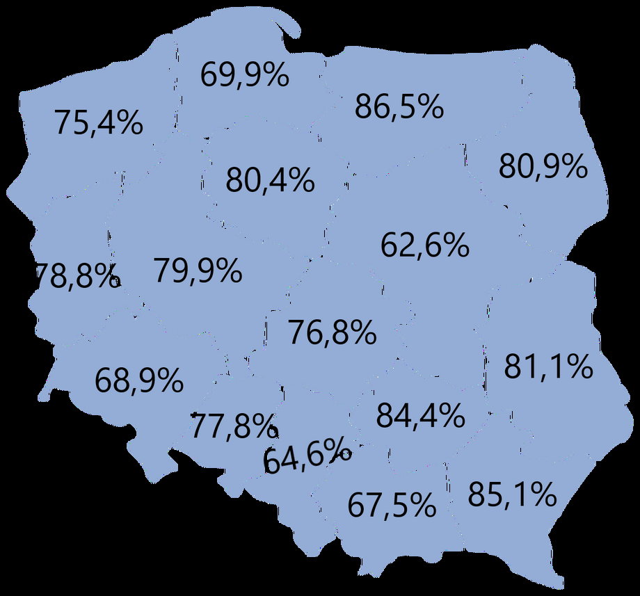 Tyle proc. średniej pensji w regionach pochłania rata kredytu na 400 tys. zł i 25 lat. 