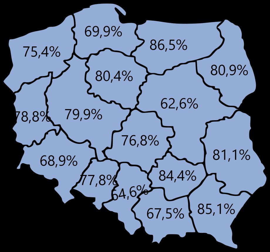 Tyle proc. średniej pensji w regionach pochłania rata kredytu na 400 tys. zł i 25 lat. 