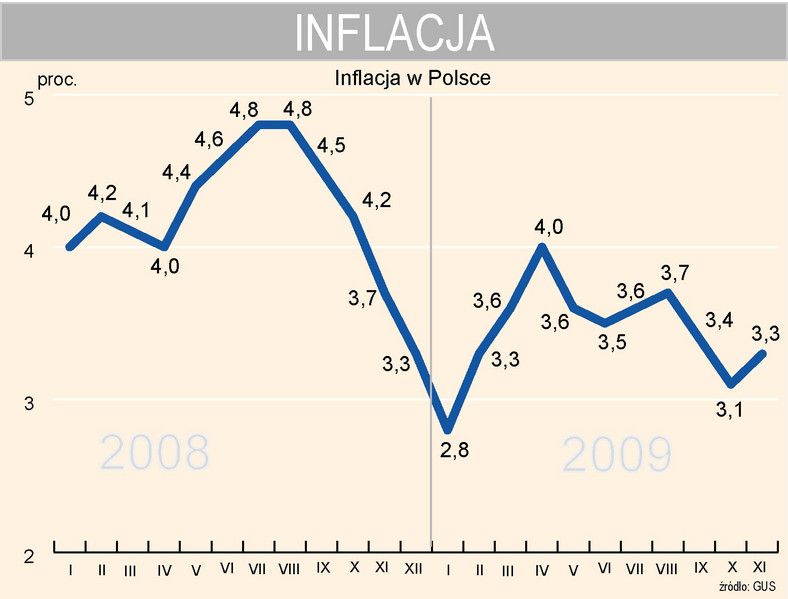 Inflacja w Polsce