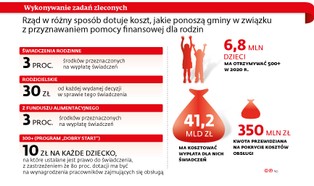 Koszty obsługi 500+ zostały obniżone. Samorządy są zaniepokojone