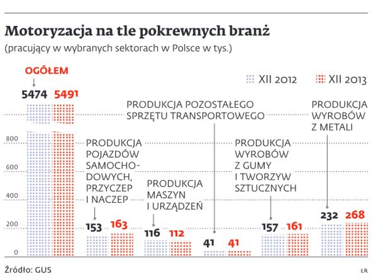 Motoryzacja na tle pokrewnych branż