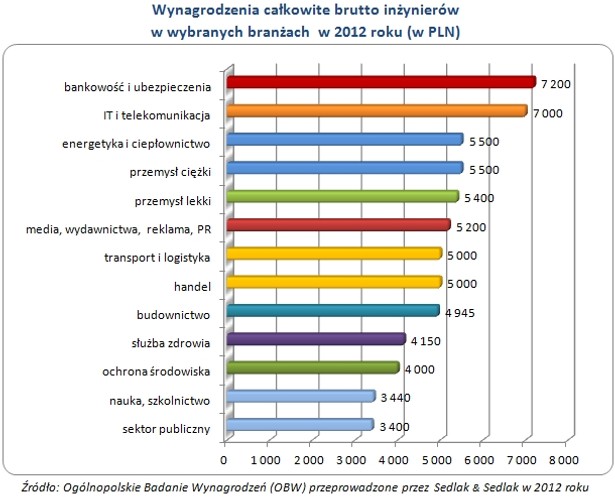 Wynagrodzenia całkowite brutto inżynierów w wybranych branżach w 2012 roku (w PLN)