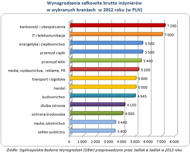 Wynagrodzenia całkowite brutto inżynierów w wybranych branżach w 2012 roku (w PLN)