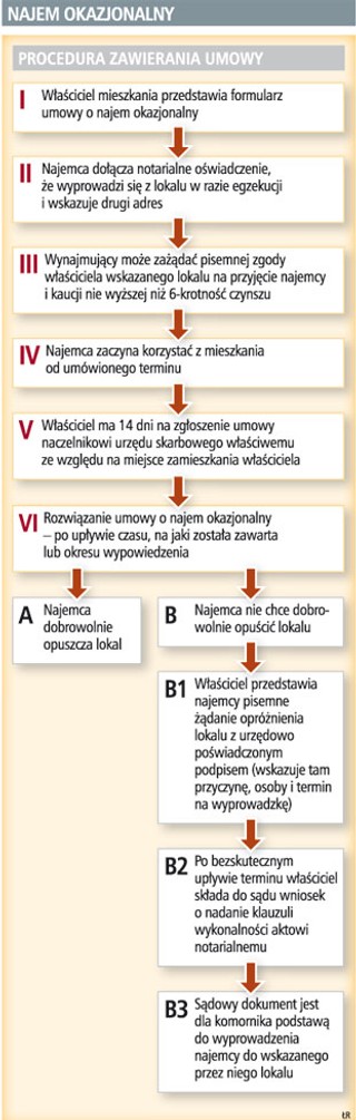 Najem okazjonalny nie zlikwiduje szarej strefy