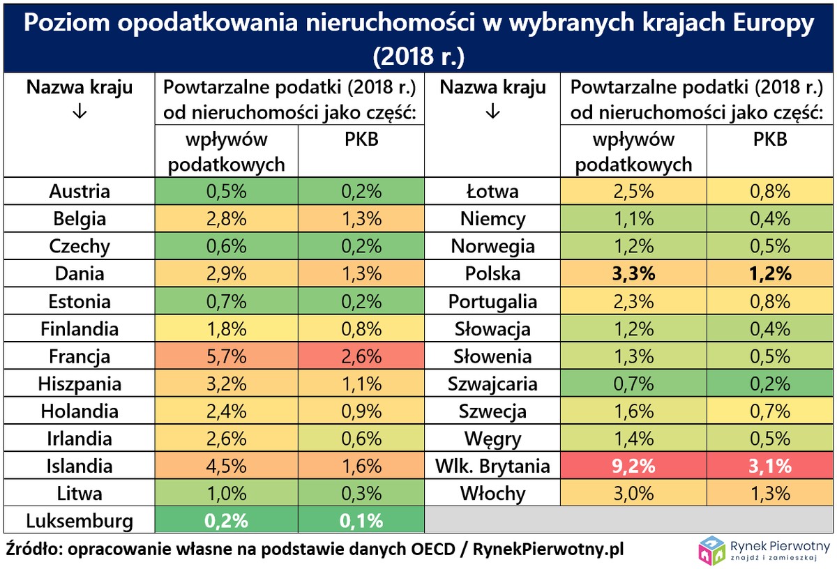 Poziom opodatkowania nieruchomości w niektórych krajach