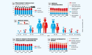 Przedsiębiorcy nam młodnieją