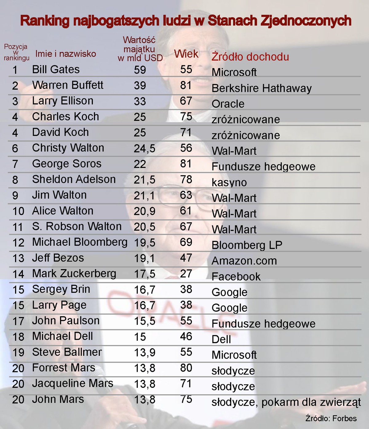 Ranking najbogatszych Amerykanów