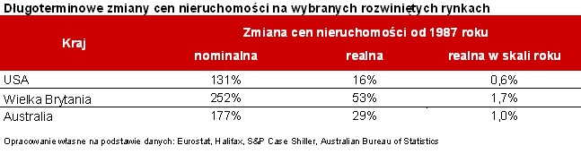 Długoterminowe zmiany cen nieruchomości na wybranych rozwiniętych rynkach