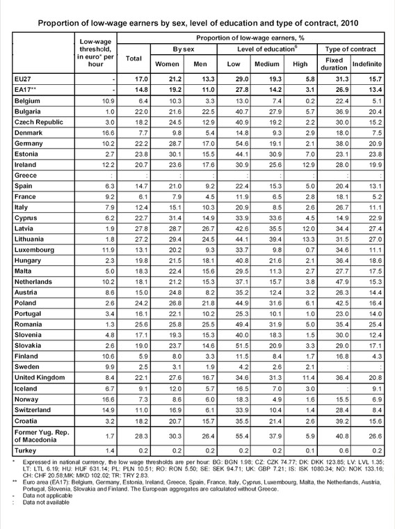 Odsetek osób pracujących w sektorze niskich wynagrodzeń według płci, wykształcenia i rodzaju umowy. Źródło: Eurostat