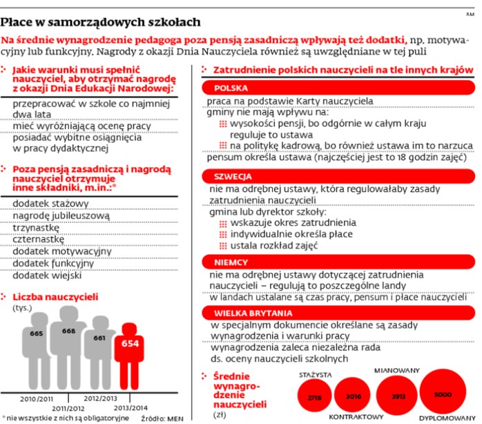 Płace w samorządowych szkołach