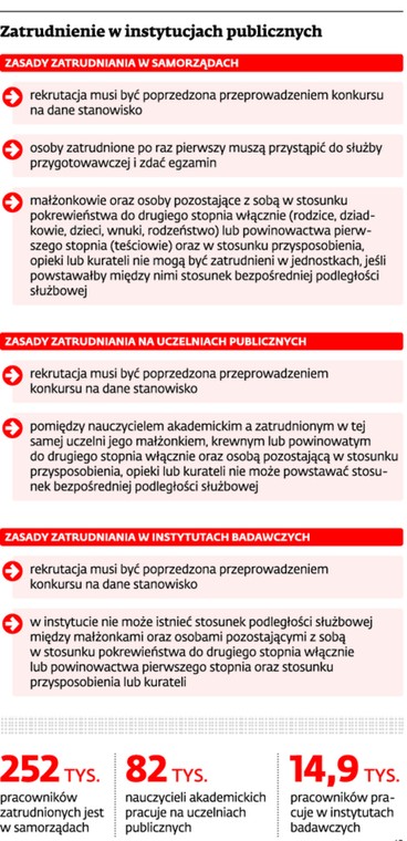 Zatrudnienie w instytucjach publicznych