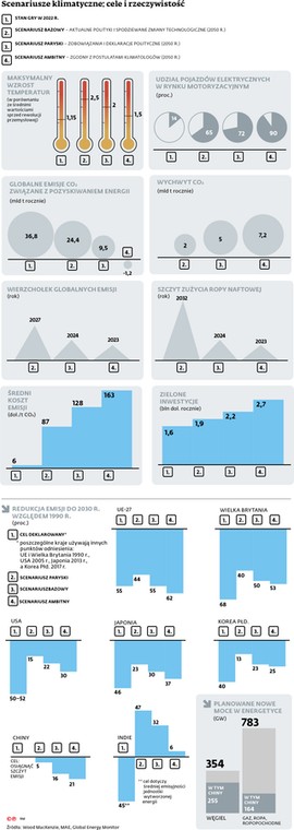 Scenariusze klimatyczne: cele i rzeczywistość