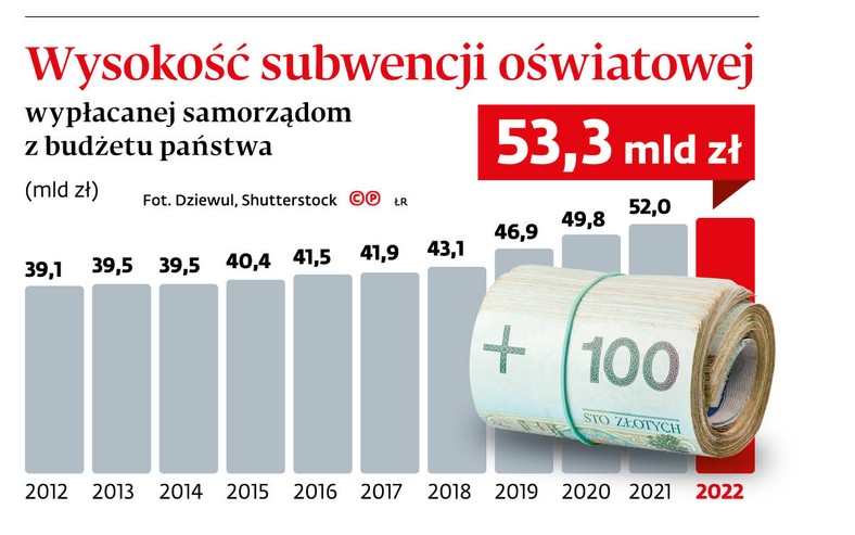 Wysokość subwencji oświatowej