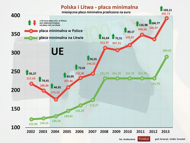 Od pierwszego roku obecności Polski i Litwy w Unii Europejskiej płaca minimalna nad Wisłą była wyższa od najniższych zarobków litewskich pracowników. W 2004 r. płaca minimalna w Polsce była na poziomie 175,25 EUR, podczas gdy na Litwie najniżej opłacany pracownik zarabiał 130,34EUR, prawie o 45 euro mniej. Do 2013 roku minimalna płaca w Polsce wzrosła do 392,73 EUR, a na Litwie do 289,62EUR. Różnica pomiędzy zarobkami polskich i litewskich pracowników wzrosła do 103 euro. <br><br>
Punkt dla Polski.