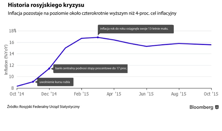 Rubel stracił do dolara około 30 proc. napędzając w marcu tego roku inflację do rekordowego poziomu 17 proc. Pod koniec zeszłego roku znajdowała się ona ciągle poniżej 10 proc. Dramatycznego wzrostu nie udało się zatrzymać nawet podnosząc w grudniu 2014 roku stopy procentowe do poziomu 17 proc. (wykres). Mocno odbiło się to na cenach i poziomie życia Rosjan. Poprzednim razem Moskwa podniosła tak wysoko stopy w 1998 roku, czyli wtedy kiedy musiała ogłosić bankructwo.