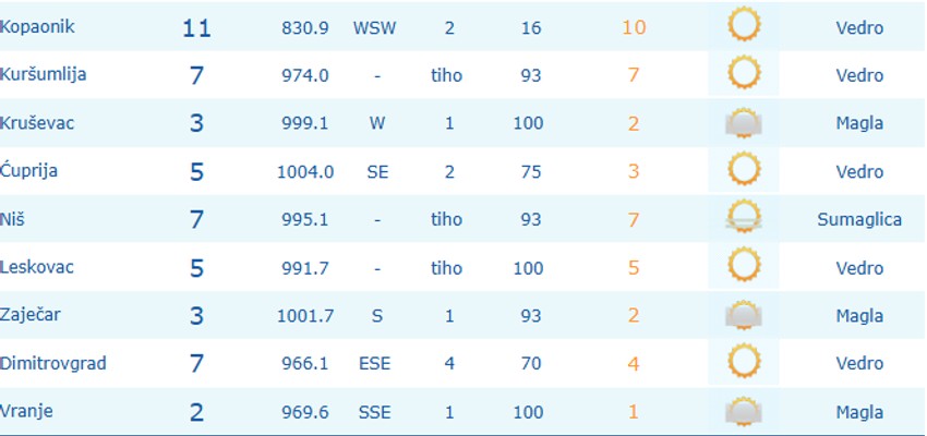 Najtoplije je na Crnom Vrhu