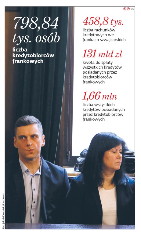 798,84 tys. osób liczba kredytobiorców frankowych