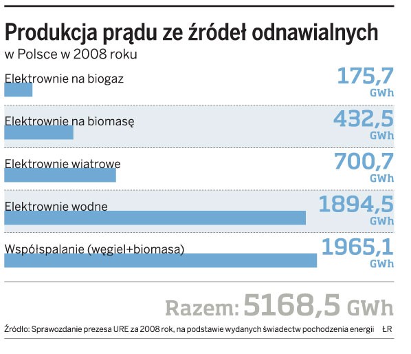 Produkcja prądu ze źródeł odnawialnych