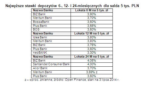 Najwyższe stawki depozytów 6-, 12- i 24-miesięcznych dla salda 5 tys. PLN