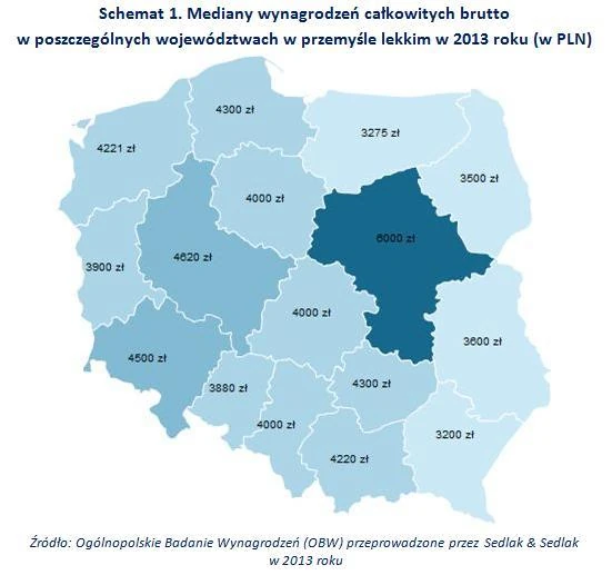 przemysł lekki wynagrodzenia