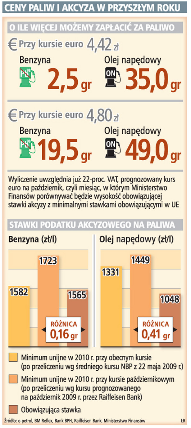 Ceny paliw i akcyza w przyszłym roku