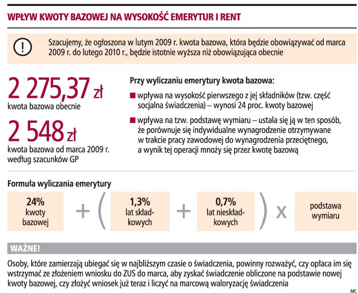 Wpływ kwoty bazowej na wysokość emerytur i rent