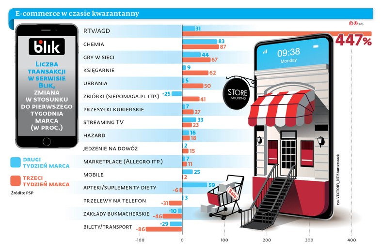 E-commerce w czasie kwarantanny