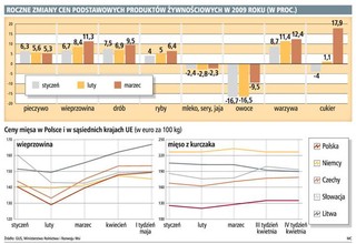 Żywność jest coraz droższa, nie ma szans na spadek cen
